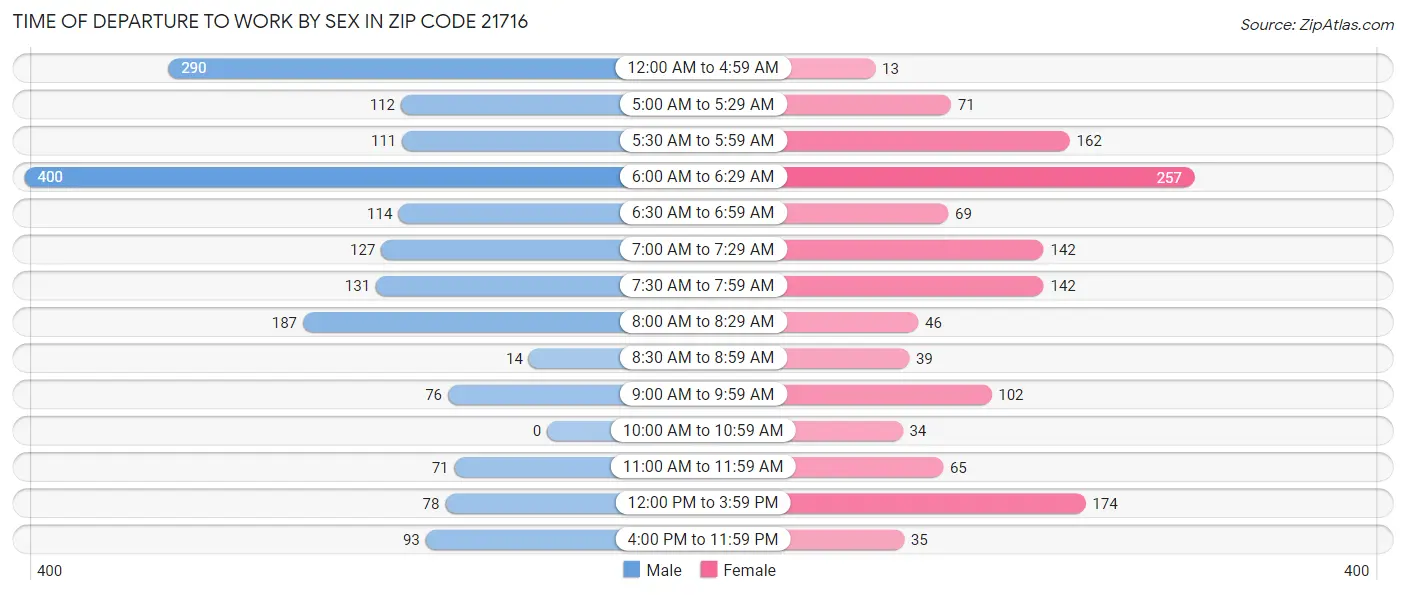 Time of Departure to Work by Sex in Zip Code 21716