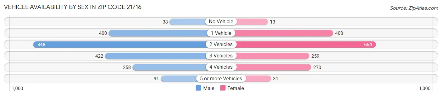 Vehicle Availability by Sex in Zip Code 21716