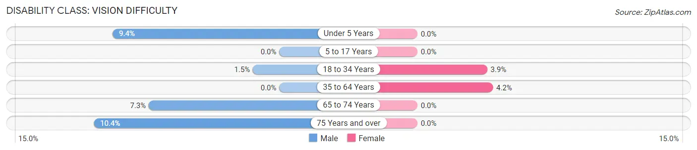 Disability in Zip Code 21716: <span>Vision Difficulty</span>