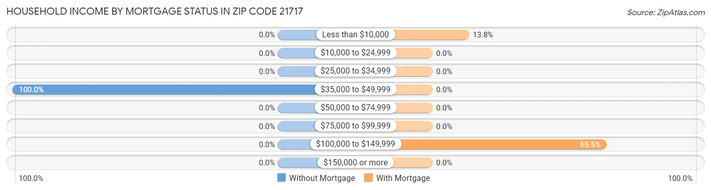 Household Income by Mortgage Status in Zip Code 21717