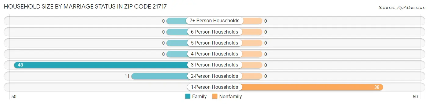 Household Size by Marriage Status in Zip Code 21717