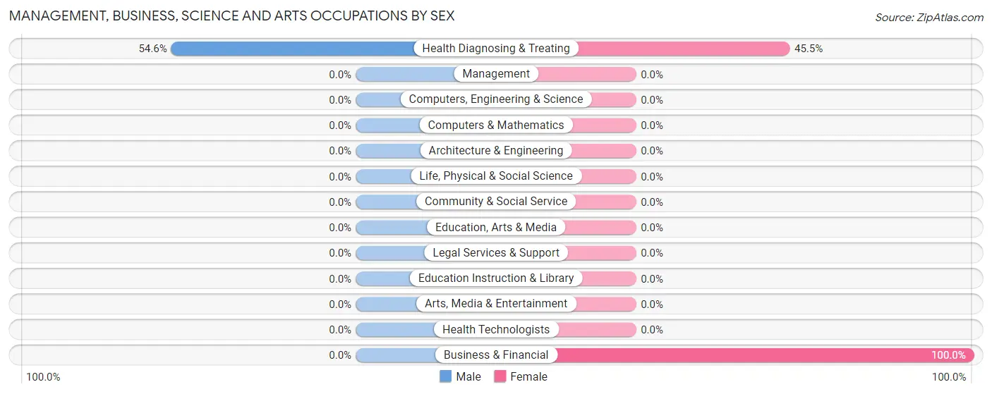Management, Business, Science and Arts Occupations by Sex in Zip Code 21717