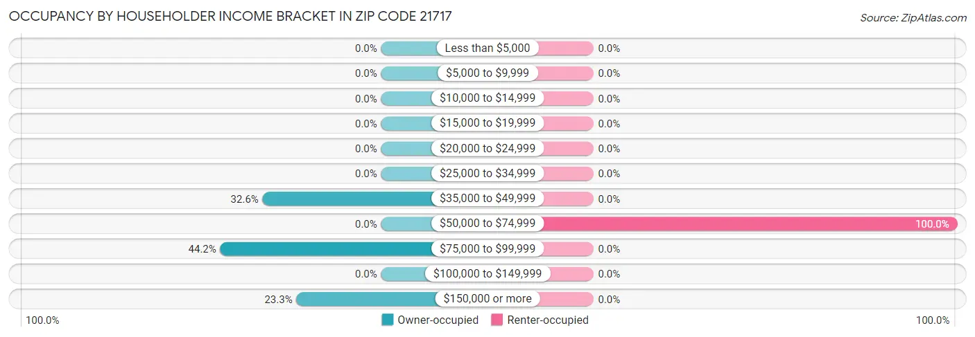 Occupancy by Householder Income Bracket in Zip Code 21717