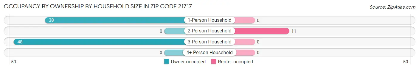 Occupancy by Ownership by Household Size in Zip Code 21717