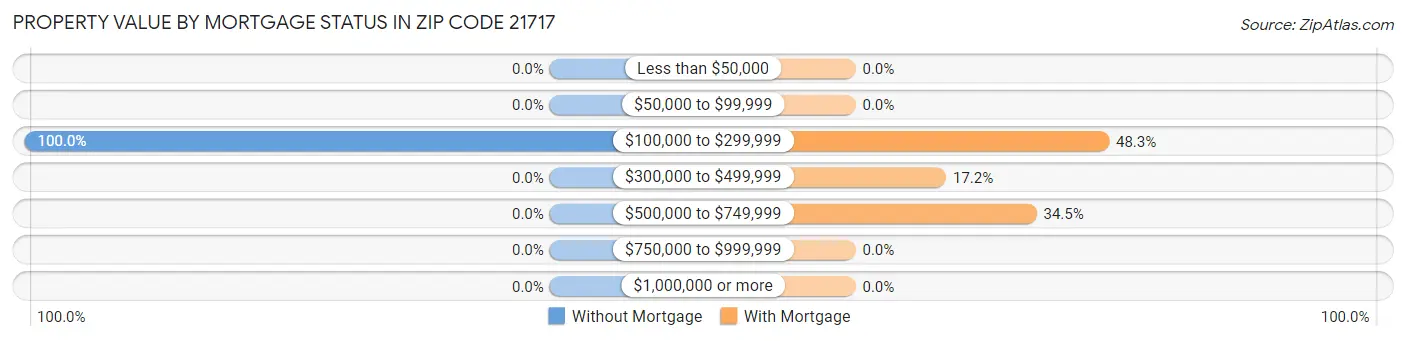 Property Value by Mortgage Status in Zip Code 21717