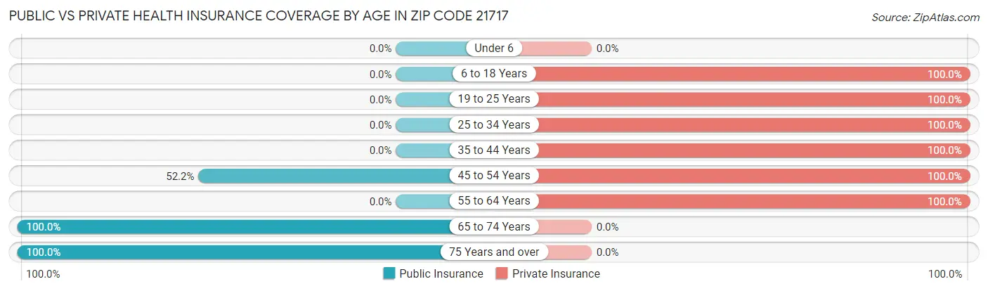 Public vs Private Health Insurance Coverage by Age in Zip Code 21717