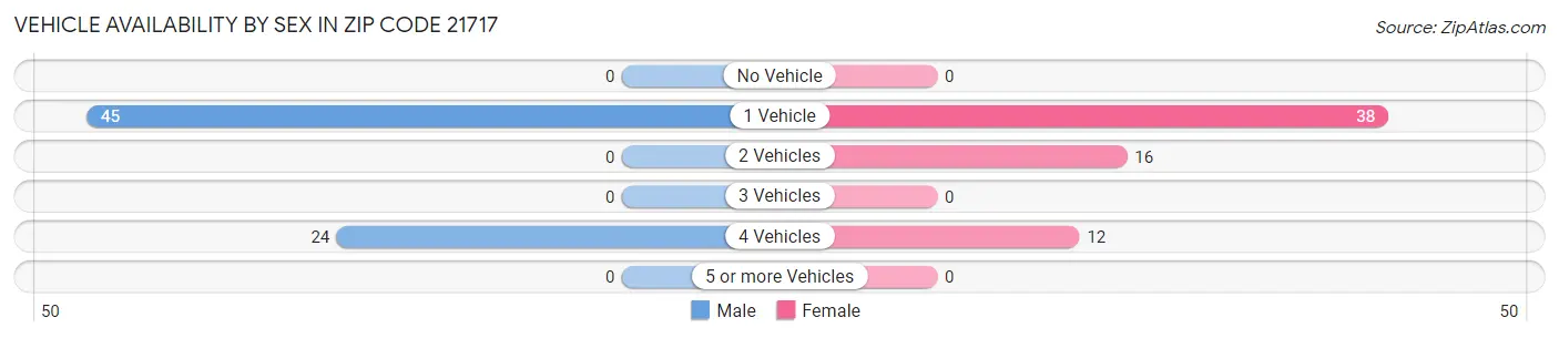 Vehicle Availability by Sex in Zip Code 21717