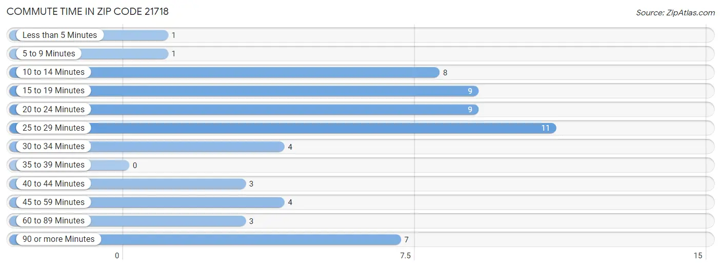 Commute Time in Zip Code 21718