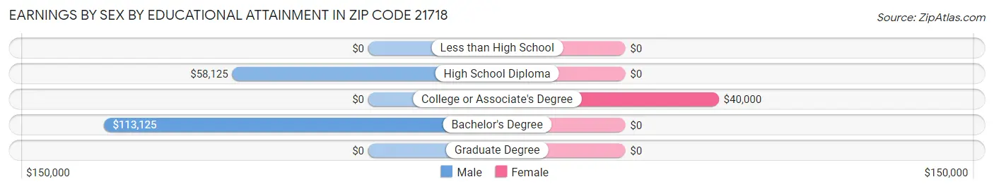Earnings by Sex by Educational Attainment in Zip Code 21718