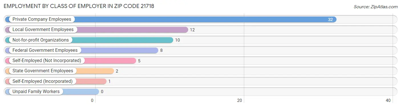 Employment by Class of Employer in Zip Code 21718