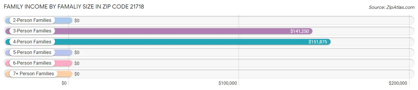 Family Income by Famaliy Size in Zip Code 21718