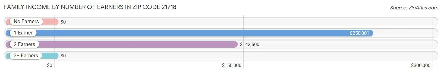 Family Income by Number of Earners in Zip Code 21718