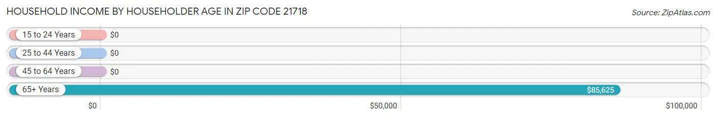 Household Income by Householder Age in Zip Code 21718