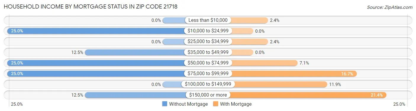 Household Income by Mortgage Status in Zip Code 21718