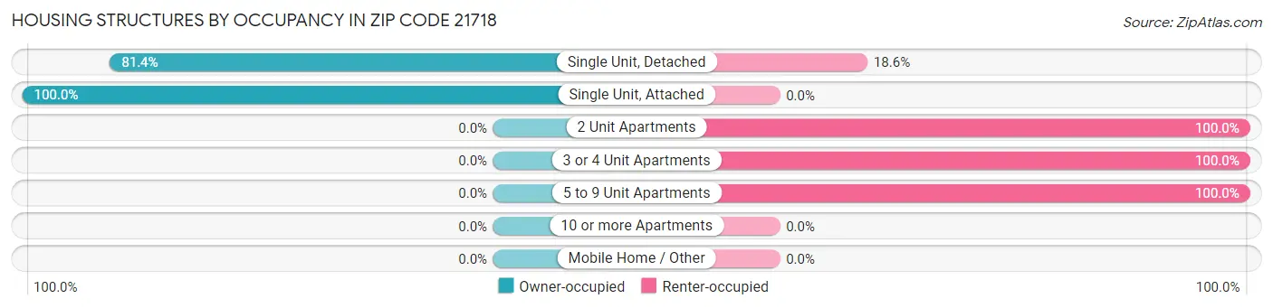 Housing Structures by Occupancy in Zip Code 21718