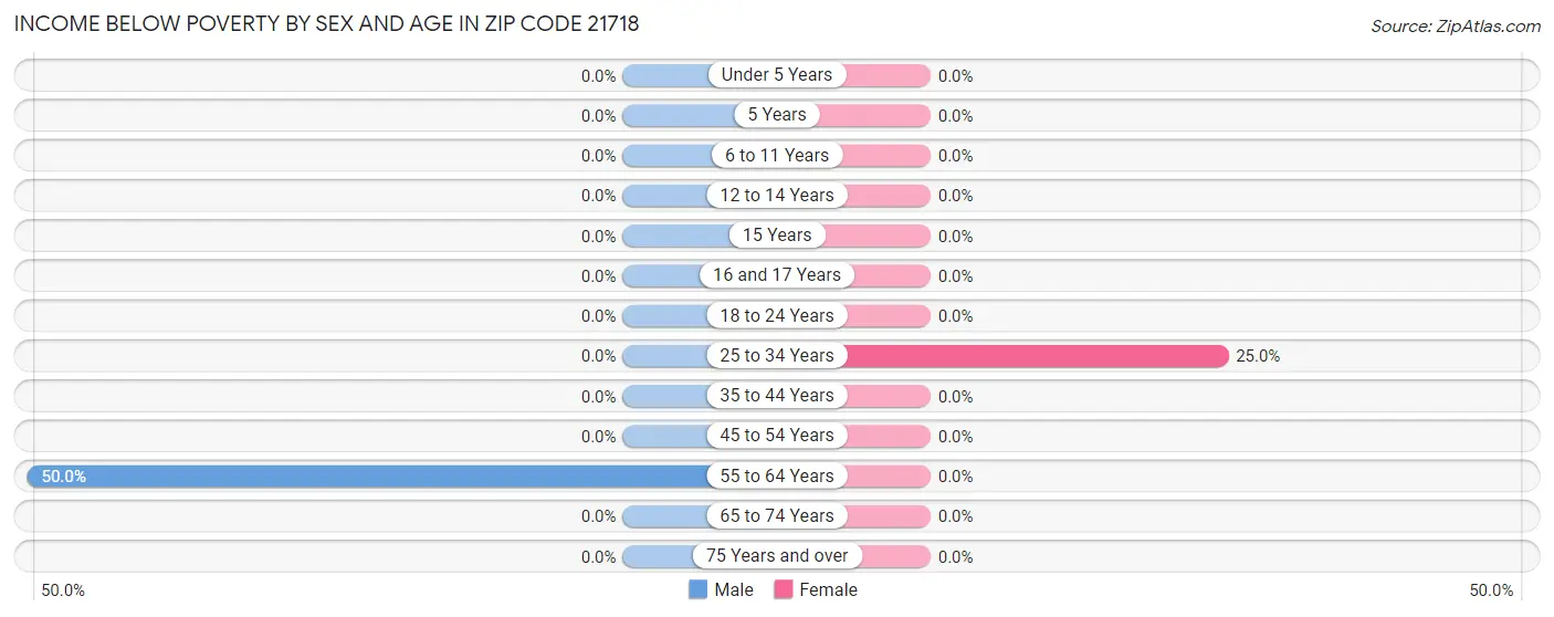 Income Below Poverty by Sex and Age in Zip Code 21718