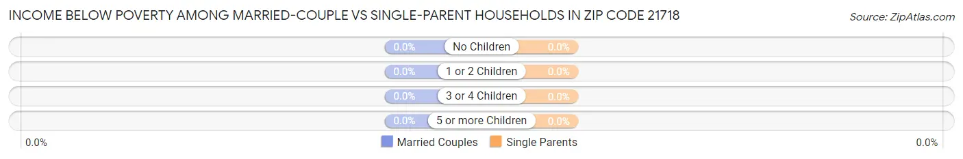 Income Below Poverty Among Married-Couple vs Single-Parent Households in Zip Code 21718