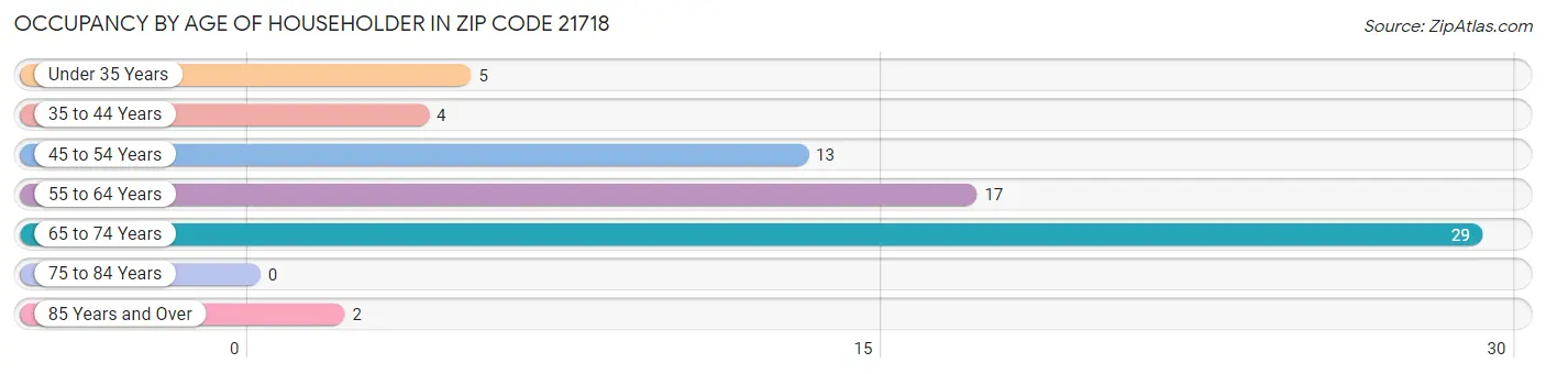 Occupancy by Age of Householder in Zip Code 21718