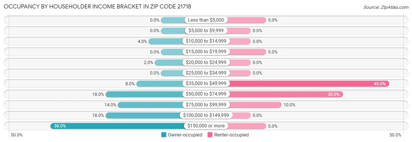 Occupancy by Householder Income Bracket in Zip Code 21718