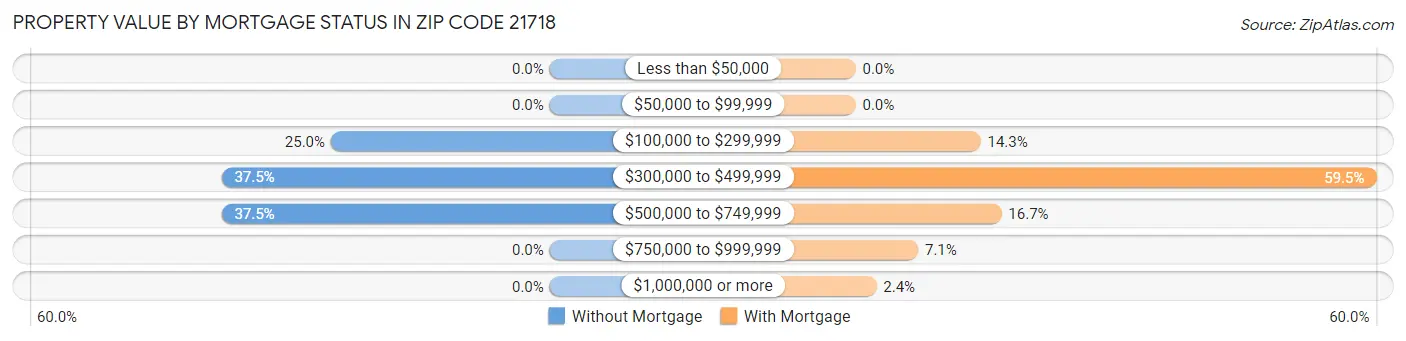 Property Value by Mortgage Status in Zip Code 21718