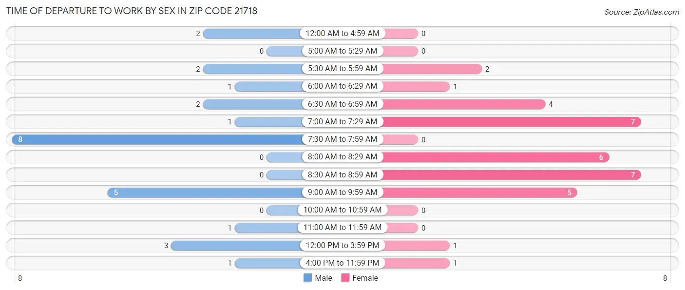 Time of Departure to Work by Sex in Zip Code 21718