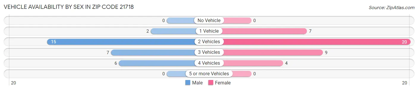 Vehicle Availability by Sex in Zip Code 21718