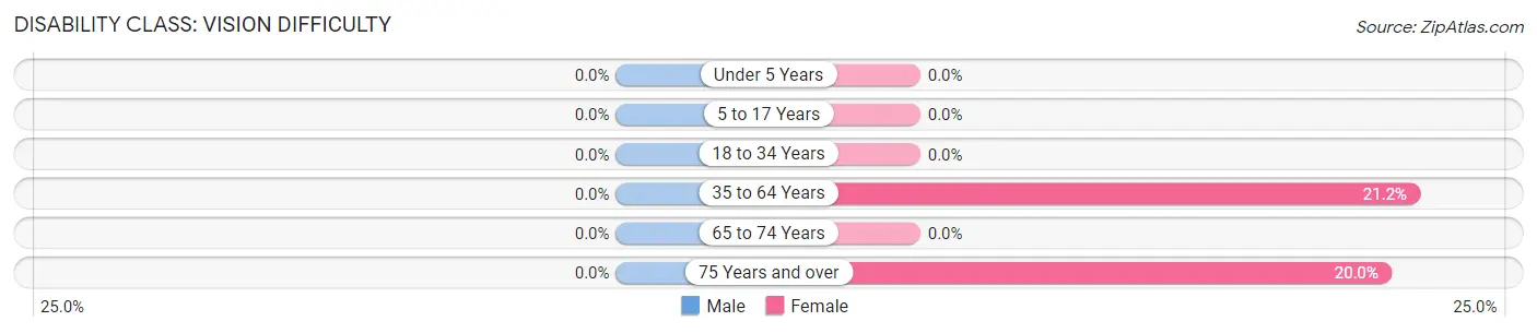 Disability in Zip Code 21718: <span>Vision Difficulty</span>