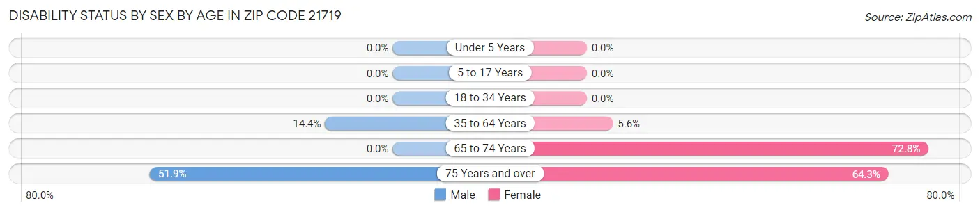 Disability Status by Sex by Age in Zip Code 21719