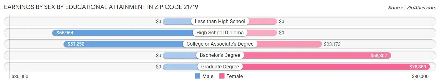 Earnings by Sex by Educational Attainment in Zip Code 21719