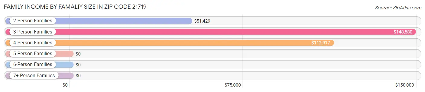 Family Income by Famaliy Size in Zip Code 21719