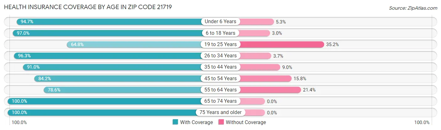 Health Insurance Coverage by Age in Zip Code 21719