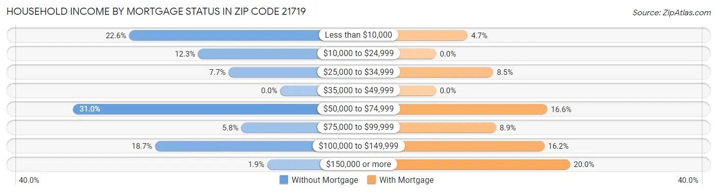 Household Income by Mortgage Status in Zip Code 21719