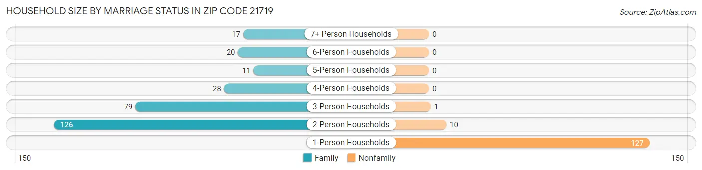 Household Size by Marriage Status in Zip Code 21719