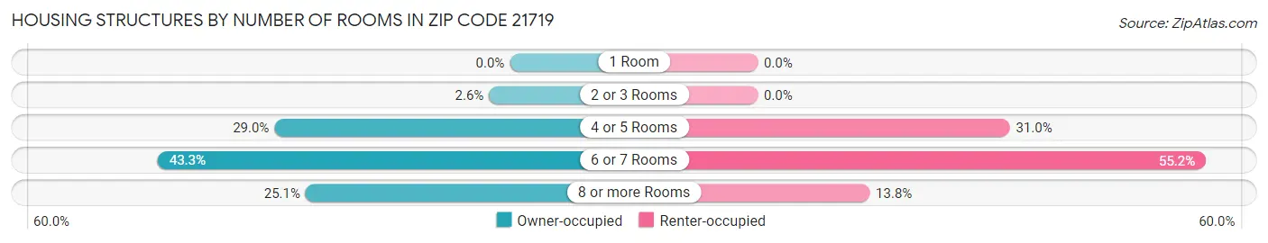 Housing Structures by Number of Rooms in Zip Code 21719