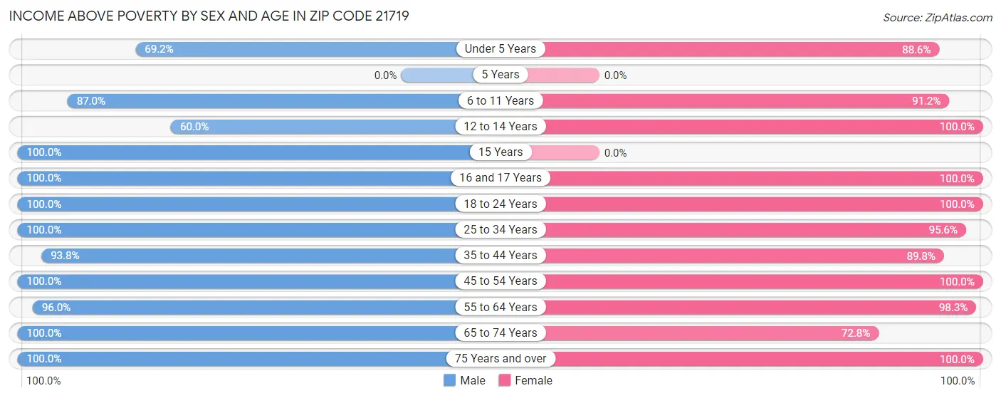 Income Above Poverty by Sex and Age in Zip Code 21719