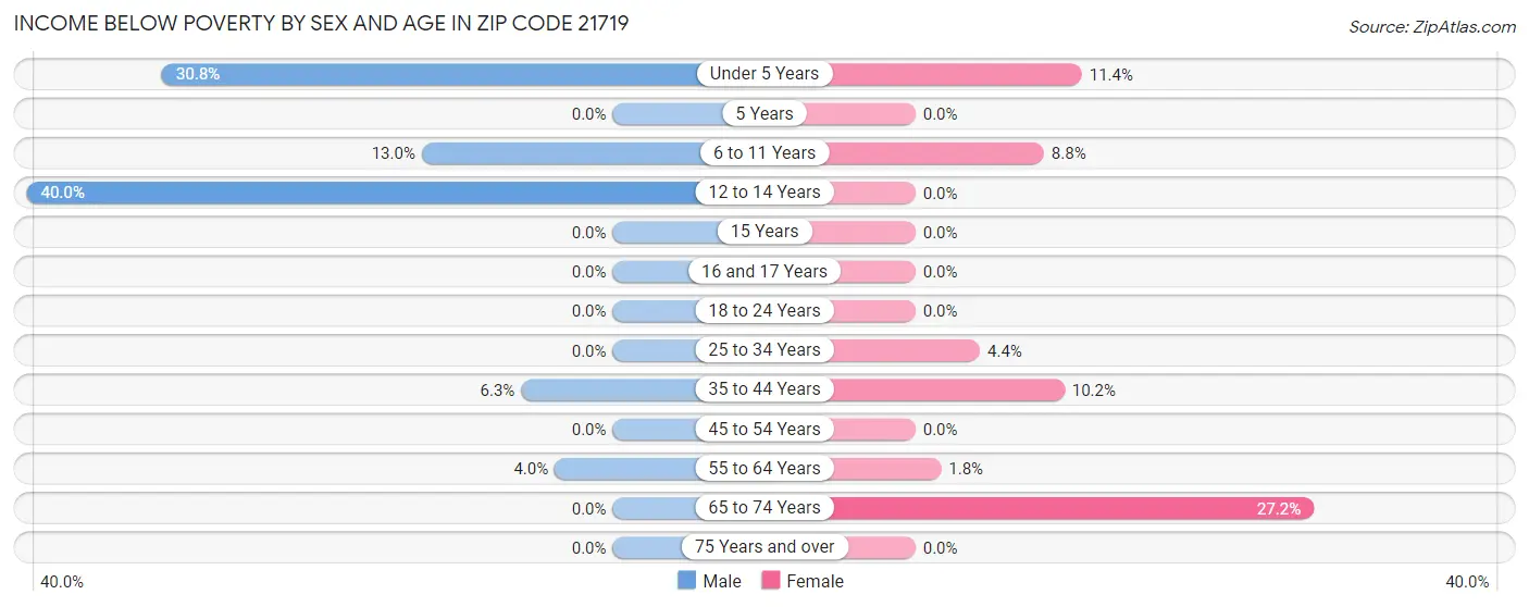 Income Below Poverty by Sex and Age in Zip Code 21719