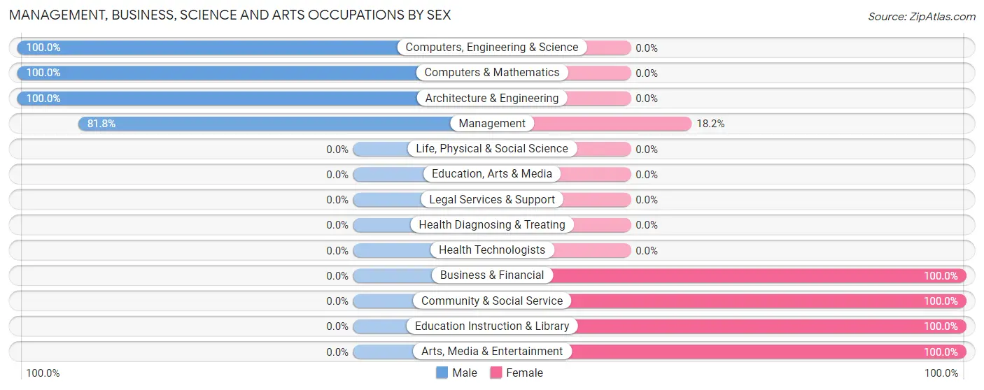 Management, Business, Science and Arts Occupations by Sex in Zip Code 21719