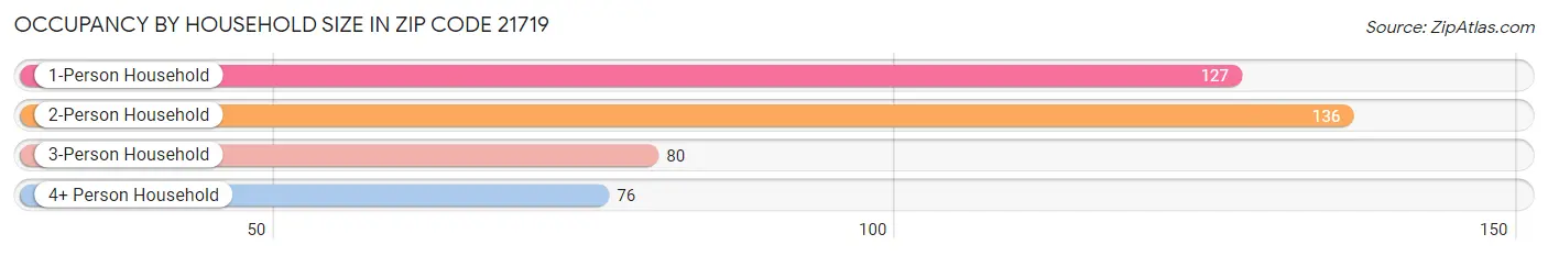 Occupancy by Household Size in Zip Code 21719