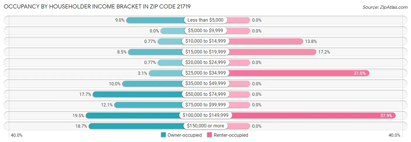 Occupancy by Householder Income Bracket in Zip Code 21719