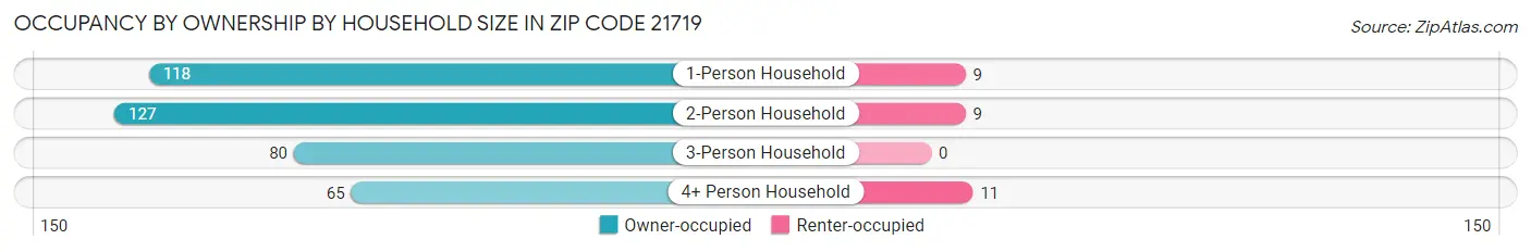 Occupancy by Ownership by Household Size in Zip Code 21719