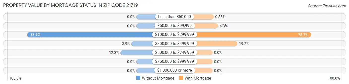 Property Value by Mortgage Status in Zip Code 21719