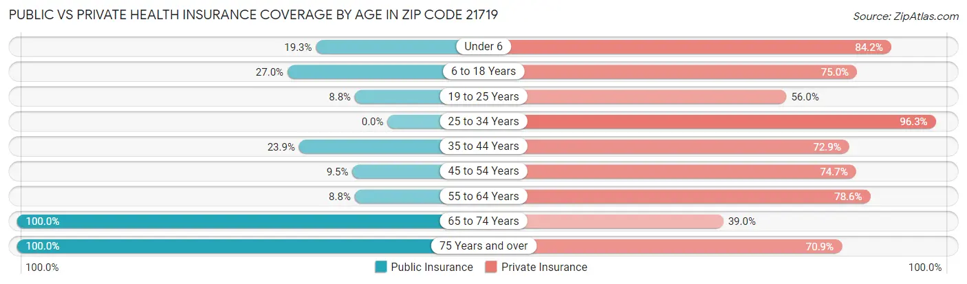 Public vs Private Health Insurance Coverage by Age in Zip Code 21719