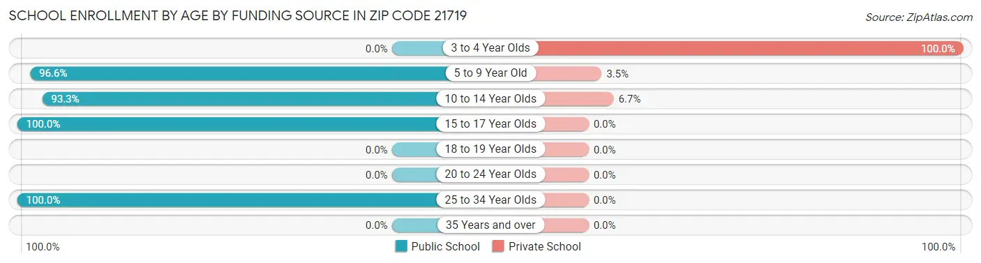 School Enrollment by Age by Funding Source in Zip Code 21719