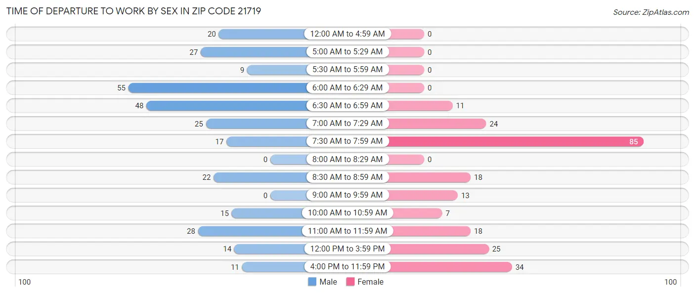 Time of Departure to Work by Sex in Zip Code 21719
