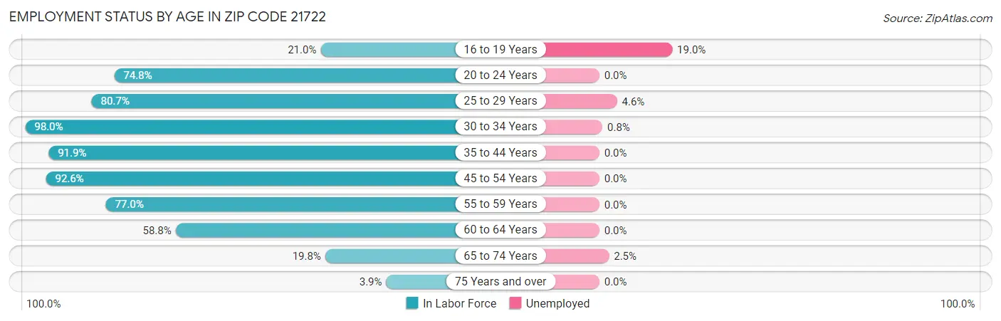 Employment Status by Age in Zip Code 21722