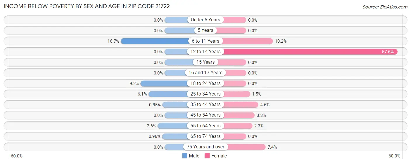 Income Below Poverty by Sex and Age in Zip Code 21722