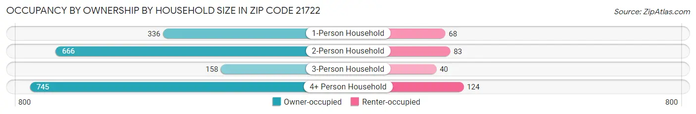 Occupancy by Ownership by Household Size in Zip Code 21722