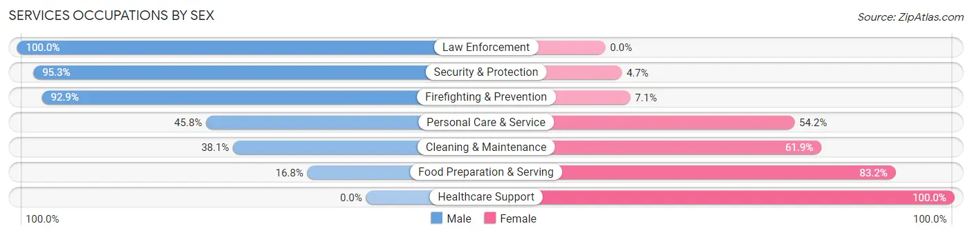 Services Occupations by Sex in Zip Code 21722