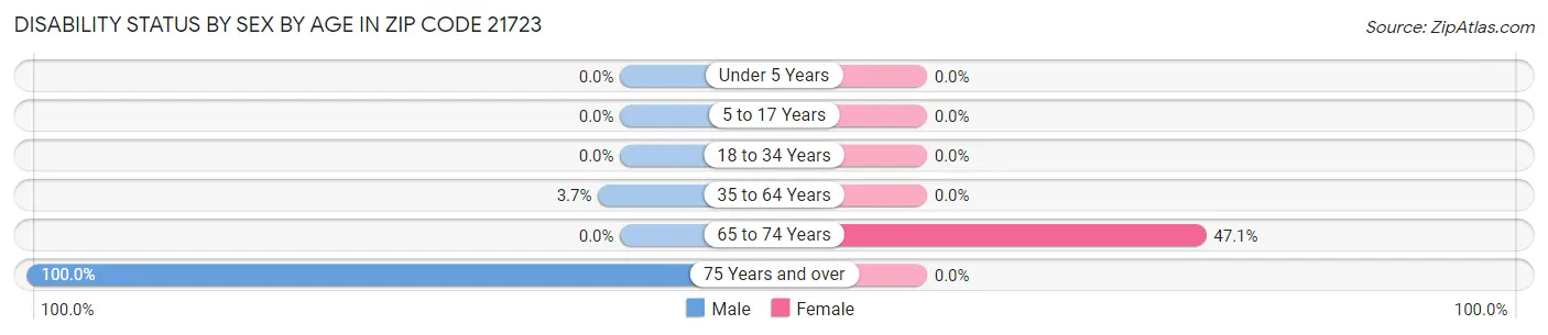 Disability Status by Sex by Age in Zip Code 21723