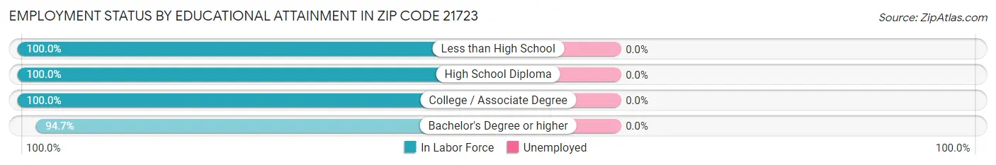 Employment Status by Educational Attainment in Zip Code 21723